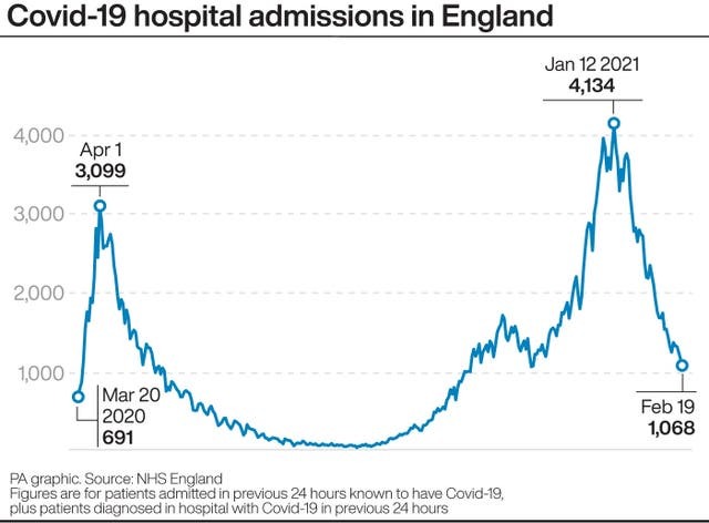 Hospital admissions, while falling, remain above the level they were at when we entered the first national lockdown in March of lasr year. Photo: PA