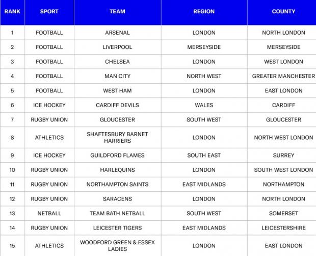 St Albans & Harpenden Review: Top 15 sports in the UK. Credit: Sports Direct