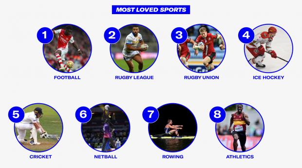 St Albans & Harpenden Review: Most Loved Sports. Credit: Sports Direct
